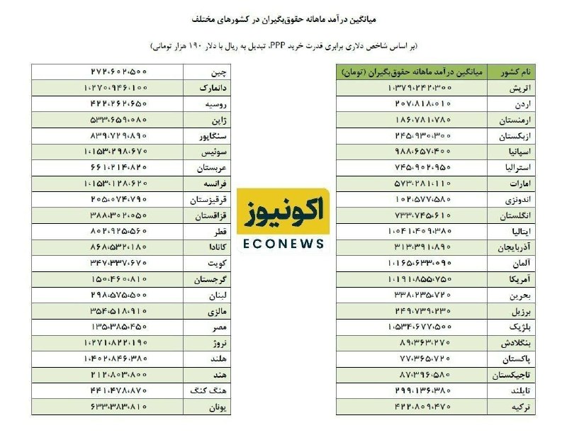 تحلیل و رصد: .🟡چرا بنزین در ایران ارزان نیست؟ / مقایسه میانگین درآمد ماهانه حقوقبگیران در کشورهای مختلف!از آنجا که مسئولان دولت مکرر