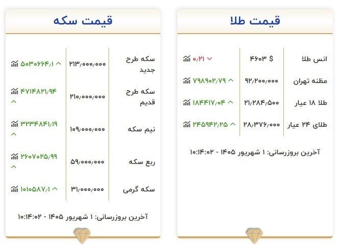 تابناک ایلام |TABNAK: 🔺قیمت طلا امروز یکشنبه ۱ شهریور ۱۴۰۵با ما همراه باشید 👇@tabnakilam