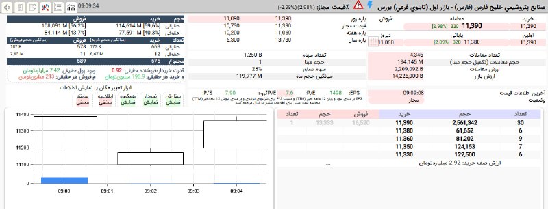 بورس۲۴ | Bourse24: #فارس در قیمت 1,139 تومان به صف خرید نشست.حمایت 40 درصدی حقوقیبرابری تقریبی قدرت عرضه و تقاضای حقیقی#بازار_بورس#بازار_بو