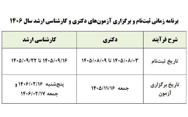 چه خبر: 📸 تاریخ ثبتنام و برگزاری آزمونهای #دکتری و #کارشناسی_ارشد سال آینده اعلام شد.🔹 مقطع دکتری 🔹ثبتنام: ۳ تا ۹ آبان ۱۴۰۵🔹آ