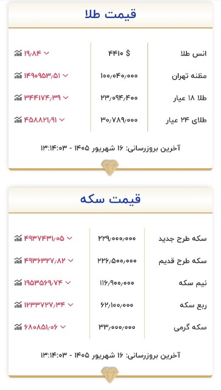 قیمت لحظه ای دلار طلا خودرو: 💲سقوط طلا یک قدم مانده به کانال ۲۲ میلیونیریزش قیمت‌ها ادامه دارد!سکه ۲۲۹ میلیون تومان @Dolar_403