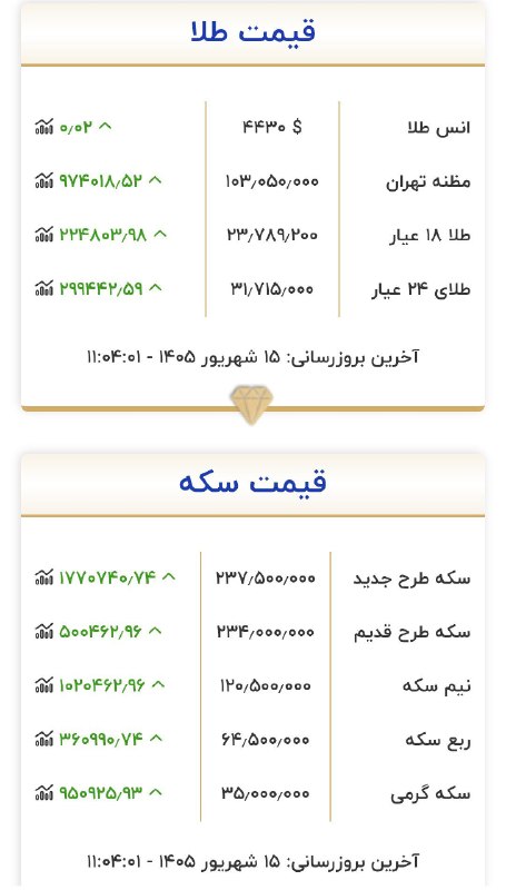 خبرهای فوری: 🔴قیمت طلا:۲۳۷۸۰همچنان صعودی!@Khabarfouriei