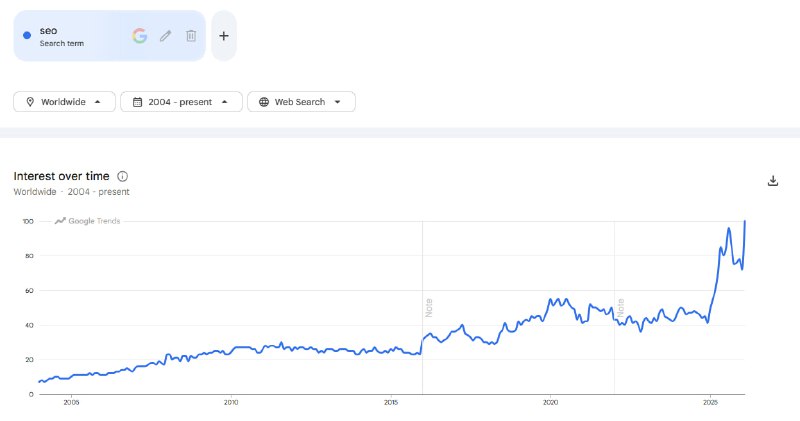 Судя по тому что говорит нам Google Trends - сеошка еще никогда не была такой мертвой