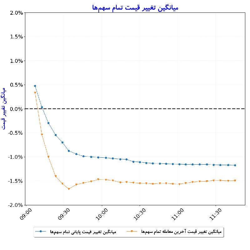 بورس در لحظه: #میانگین_تغییر_قیمت_تمام_سهمها#D1405_06_28 11:45