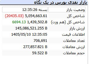 چراغ بورس: شاخص کل 20435 واحد افت کرد و شاخص کل هم وزن 6694 واحد رشد کرد