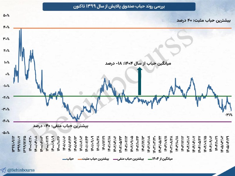 هم افزایان بورس تهران: 💥بررسی روند حباب صندوق #پالایش🔴نمودار حباب صندوق #پالایش از سال ۱۳۹۹ تاکنون نشان میدهد که این صندوق در بخش عمدهای از د