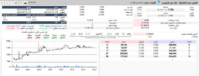 بورس۲۴ | Bourse24: #هانیکو از ابتدای امروز با شیب ملایمی از محدوده 751 تا 778 تومان صعود کرده و در محدوده 1%+ با برتری 13 برابری تقاضای حقی