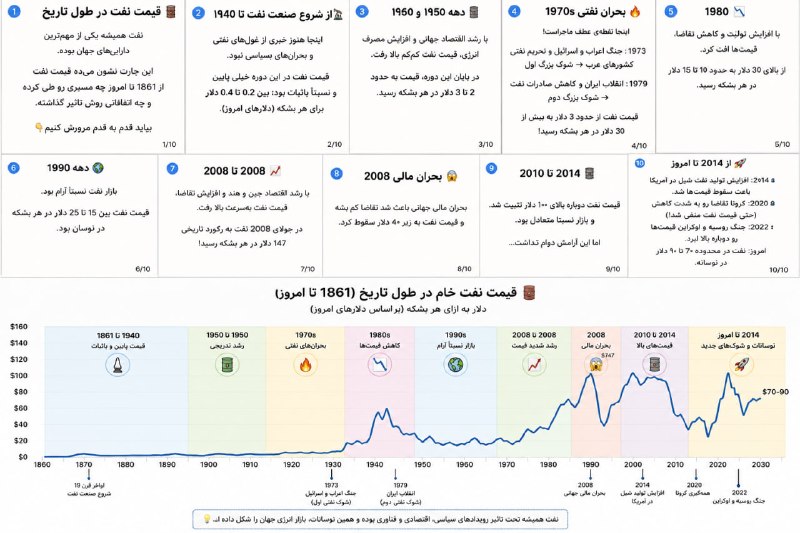 Rastad | راستاد: 🛢نفت چطور به اتفاقات دنیا واکنش نشون داده؟نفت فقط یک کالای اقتصادی نیست؛ تاریخ قیمتش نشون میده یکی از مهمترین دماسنجها
