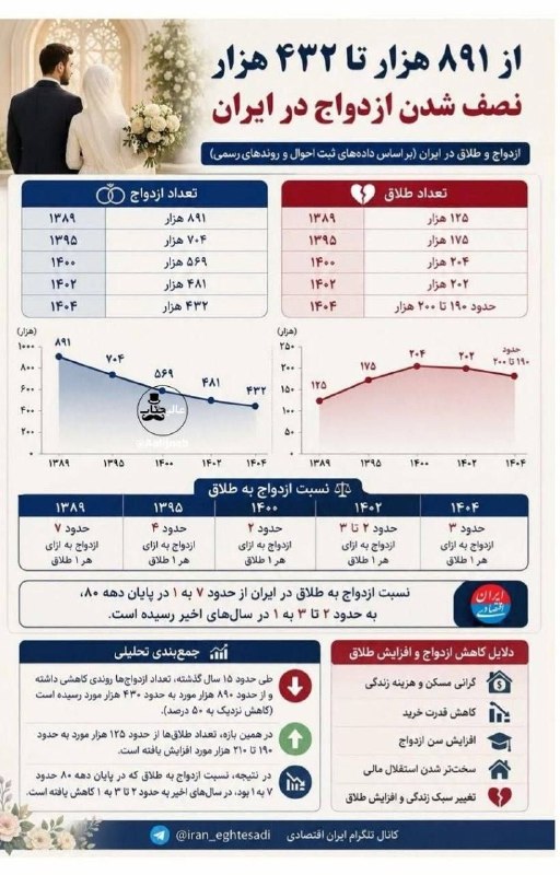 روشنفکران: نصف شدن ازدواج در ایران! از ۸۹۱ هزار ازدواج به ۴۳۲ هزار#خبر #آمار #اجتماعی @Roshanfkrane