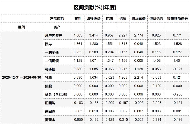 #区间贡献[年度] - 20260701