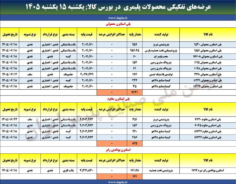 رسانه انجمن ملی صنایع پلیمر ایران | اینپیا: ✅ جهت یادآوری: آمار عرضه‌های محصولات پلیمری در بورس کالای ایران ☝️☝️☝️📌یکشنبه ۱۵ شهریور ماه ۱۴۰۵📦 حجم عرضه: ۳۶۲۷ تن📢 این