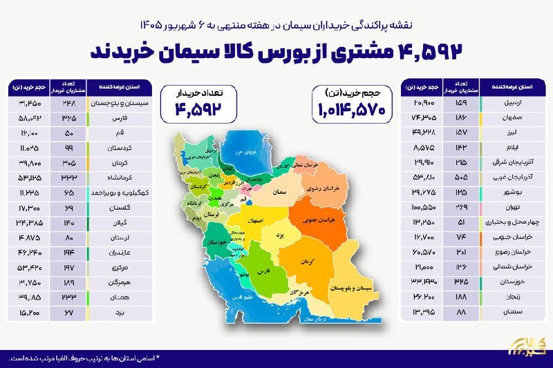 تجارت نیوز: 🔻نقشه پراکندگی خریداران سیمان در هفته گذشته🔸۴ هزار و ۵۹۲ خریدار در بستر بورس کالا سیمان خریدند▪️در هفته گذشته، ۴هزار و ۵