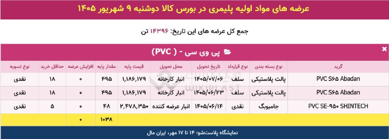 WKPlast |ویکی پلاست: ✳️ عرضه تفکیکی محصولات پتروشیمی در بورس کالا🗓 دوشنبه 9 شهریور 1405➕ جمع عرضه‌ها: 14,396 تن@WKPlast | ویکی پلاست===🔻 #تبل