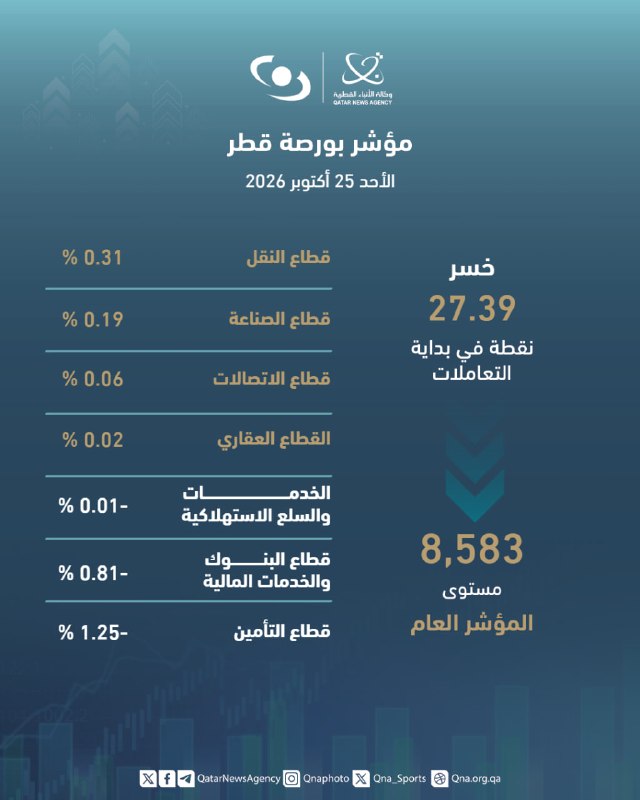מדד הבורסה של קטאר ירד בתחילת המסחר ב-0.32%.
