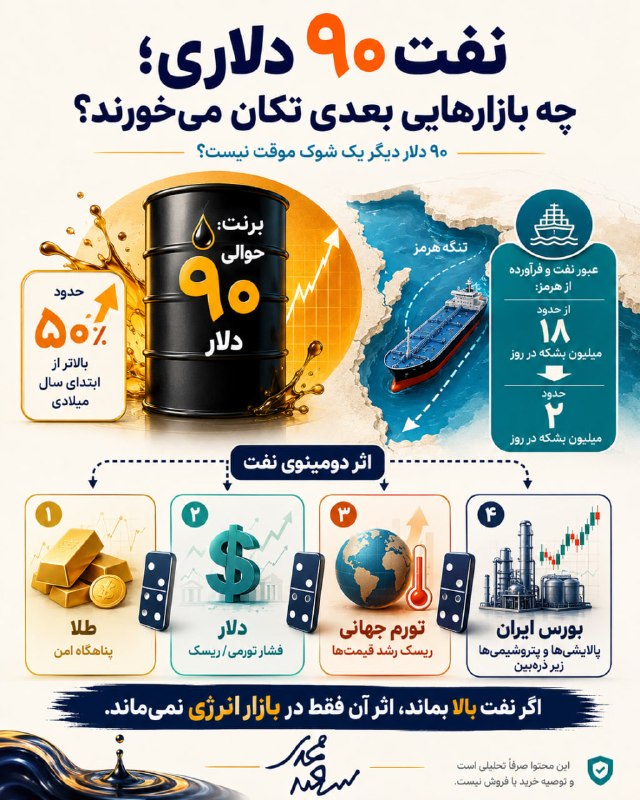 سعید محمدی|مطالعه شریف: 🔻نفت؛ ۹۰ دلار دیگر یک شوک موقت نیست؟▫️نفت در محدوده ۹۰ دلار تثبیت شده و حدود ۵۰٪ بالاتر از ابتدای سال میلادی است. رویترز