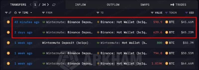 سیگنال ارز دیجیتال: ⚠️ کیف پول Wintermute میزان 590.9 BTC (معادل تقریباً 45.66 میلیون دلار) را حدود 43 دقیقه پیش به صرافی بایننس واریز کرد.🔻
