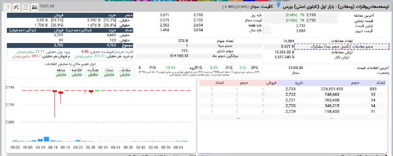 هم افزایان بورس تهران: #ومعادن✔️بیش از 10 برابر میانگین 2 ماه گذشته معامله شده است.