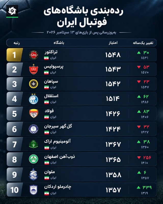 اخبار نصر: 📌تراکتور از پرسپولیس رد شد؛ صعود به صدر ایران و هفتم آسیا▫️در جدیدترین رده‌بندی بهترین باشگاه‌های فوتبال جهان، تراکتور ب