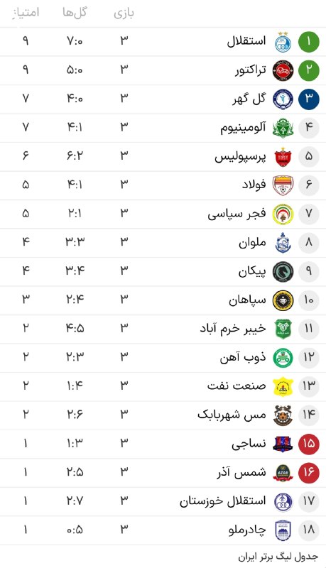 EXTERA GOAL: 🏅 روز اول هفته دوم #لیگ_برتر_ایران 🔵 #استقلال 2️⃣✘0️⃣ #سپاهان 🟡 🔵 #استقلال‌خ 1️⃣✘1️⃣ #نساجی 🟦 ⬛ #شمس‌آذر 1️⃣✘2️⃣ #آلومین
