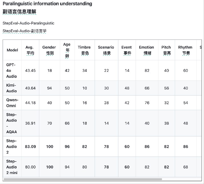 刚写周刊的时候发现阶跃开源的这个 Step Audio 2-7B 端到端语音模型有点意思