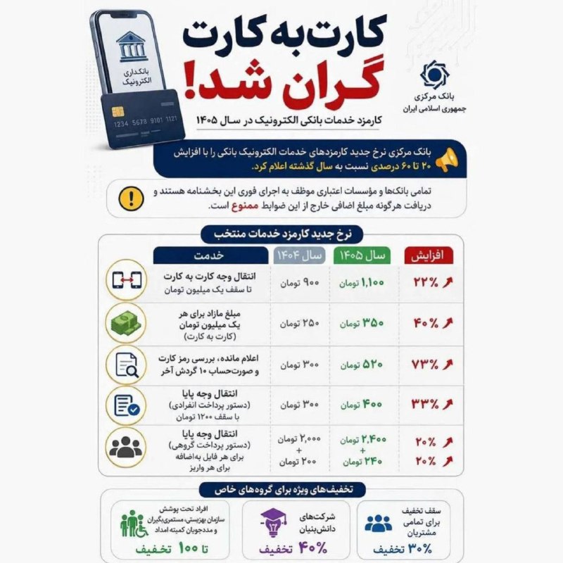 کرمانشاه ۱۹: 🔴 کارمزدهای بانکی بالا رفت؛ از کارت‌به‌کارت تا پایا، همه‌چیز گران شد@kermanshah19