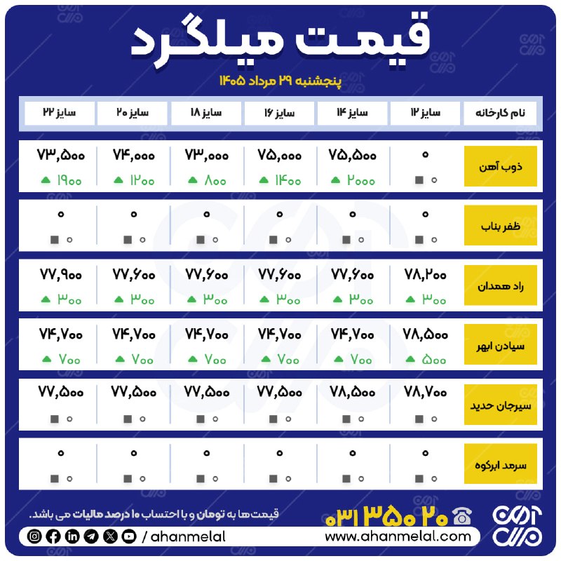 آهن ملل: 📆#پنجشنبه_۲۹_مرداد_۱۴۰۵👈#بازار_امروز_در_یک_نگاه 🌐 آهن ملل 🌐نماینده شما در بازار آهن📞 031-35020🌐 www.ahanmelal.com @ahanm