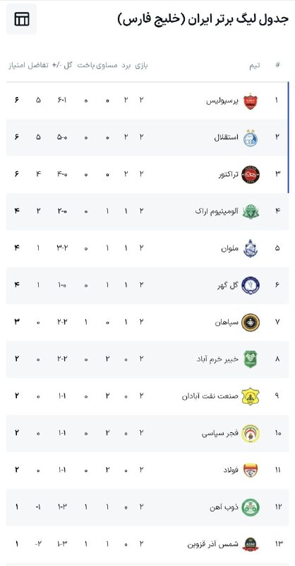 خبر۲۴: 🖼جدول لیگ‌برتر در پایان هفتۀ دوم با صدرنشینی پرسپولیس🆔 @bisto4news