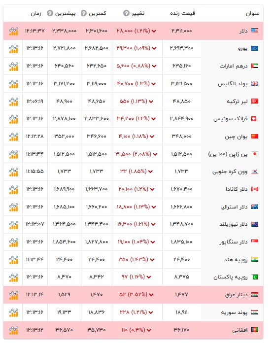 وضعیت عادی فعالیت تمرچین روز ۲۲ شهریورماه — خبرآنلاین