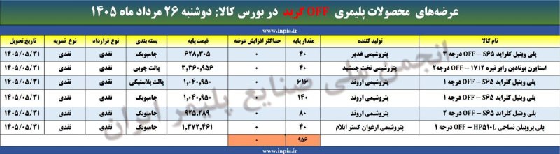 رسانه انجمن ملی صنایع پلیمر ایران | اینپیا: آمار بخشی از عرضه‌های محصولات پلیمری off گرید در بورس کالای ایران ☝️☝️☝️🔺دوشنبه ۲۶ مرداد ماه ۱۴۰۵📦 حجم عرضه: ۹۵۶ تن📢 این