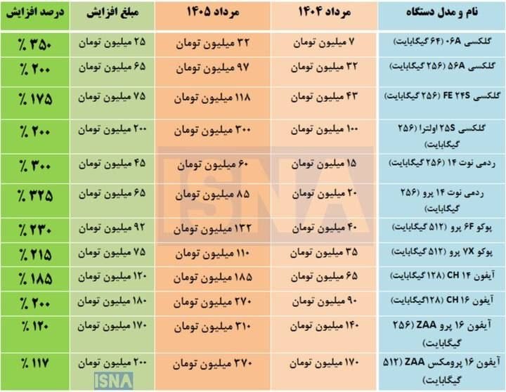 آذرباخیش: رشد ۴ برابری قیمت موبایل در یک سال🔹افزایش قیمت تلفن همراه در یک سال گذشته، بازار موبایل را تحت تأثیر نوسانات نرخ ارز، اف