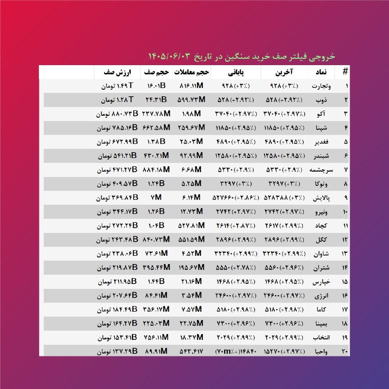اخبار بورس | Tse Press: 🟢 14 همت صف خرید در این دقایق از بازار🔵 سنگینترین صفهای خرید بازاروتجارت، ذوب و نمادهای پالایشی@TsePress