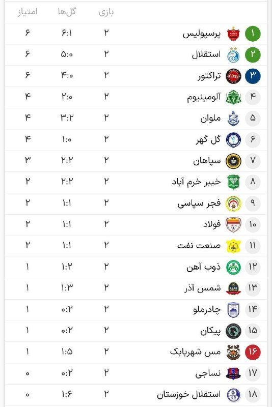 تبریز خبرلری ✔️: 🇮🇷 جدول لیگ برتر فوتبال ایران در پایان هفته سوم/ سومی شاگردان نکونام📱 @Tabriz_khabarlary📱 eitaa.com/tabriz_khabarlary📱 r