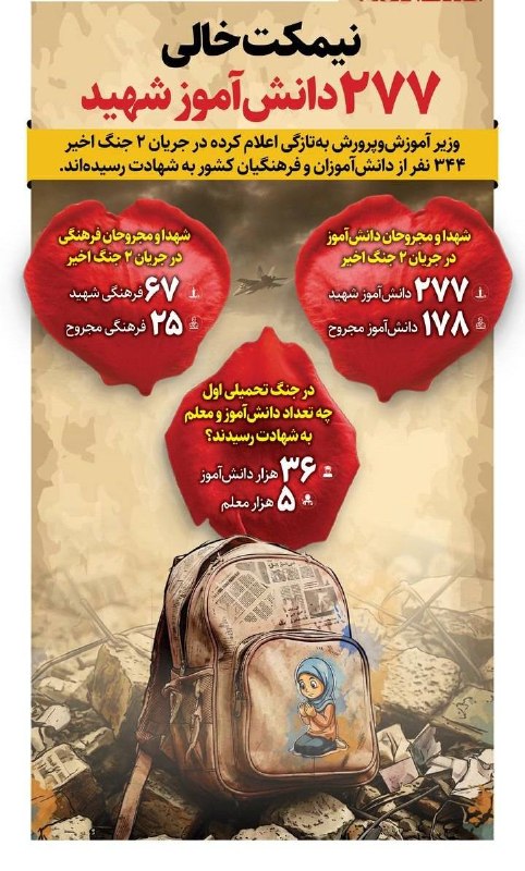 اخبار تهران: ‼️وزیر آموزش و پرورش از شهادت ۲۷۷ دانش‌آموز در ۲ جنگ اخیر خبر داده است@akhbartehran