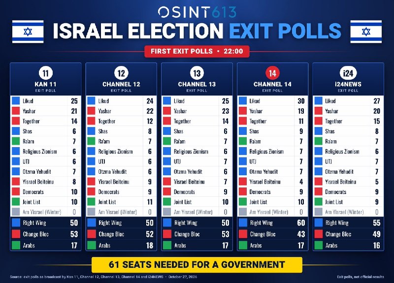 סקר היציאה המתוקן של קאן ניוז מראה כעת ששני הגושים הפוליטיים שווים ב-51 מושבים כל אחד. (לא 53 מחליפים את גו…