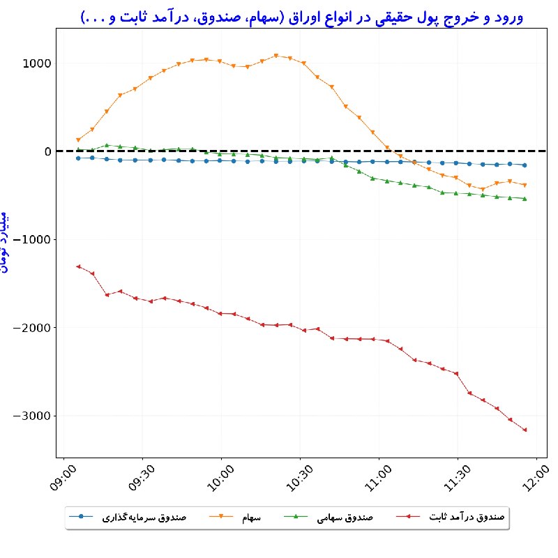 بورس در لحظه: #ورودوخروج_پول‌حقیقی_درانواع‌اوراق#D1405_06_01 11:55