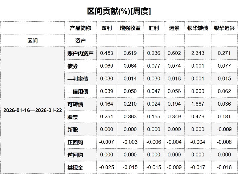 #区间贡献[周度] - 20260123