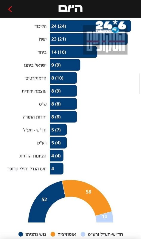 🇮🇱 סקר ישראל היום ודודי חסיד: טרופר עובר את אחוז החסימה עם 4 מנדטים, לוקח 3 מהאופוזיציה ואחד מהקואליציה…