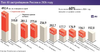 Застройщики "Группа ЛСР" и Фонд реновации Москвы вошли в список девелоперов, которые сдают свои объекты без нарушения сроков.Об этом говорится в новом анализе рынка, который провели "Известия". Согласно общей статистике, почти 60% жилья в России вводят с н