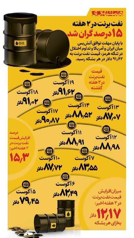 همشهرى استانها: 📊با پایان مهلت ۶۰ روزه توافقنامه ایران و آمریکا، قیمت نفت برنت امروز به ۹۱/۶۲ دلار برای هر بشکه رسید@hamshahri_info