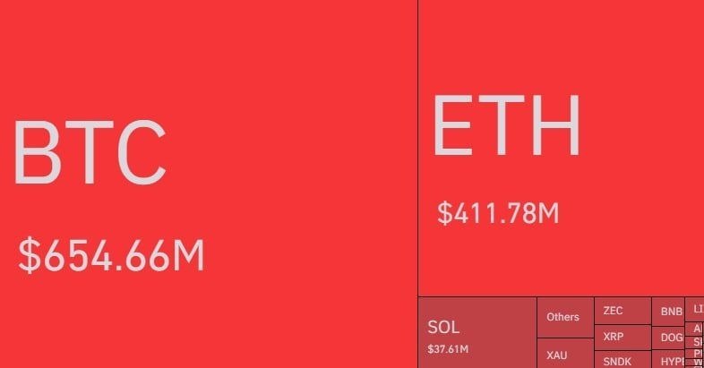 Morbit.Trade صرافی موربیت: 🔥 لیکویید شدن سنگین شورت‌ها در بازار کریپتودر یک ساعت گذشته حدود 1.19 میلیارد دلار از موقعیت‌های معاملاتی بازار کریپتو ل
