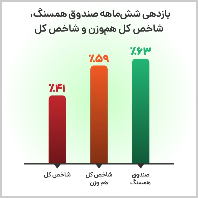 روزنامه دنیای اقتصاد: ✅ سبقت از شاخص کل بورس؛ وقتی استراتژی سرمایه‌گذاری هم‌وزن جواب می‌دهد🔸بررسی رفتار بازار سرمایه چه در کوتاه‌مدت و چه در ب