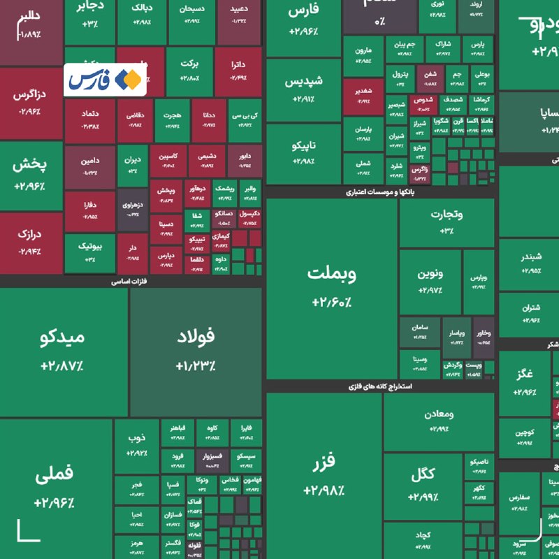 خبرگزاری فارس ✔: رکورد تاریخی جدید بورس با جهش ۲ درصدی🔹شاخص کل بورس در پایان معاملات امروز با جهش ۱۲۴ هزار واحدی به ۶ میلیون و ۲۲۴ هزار و
