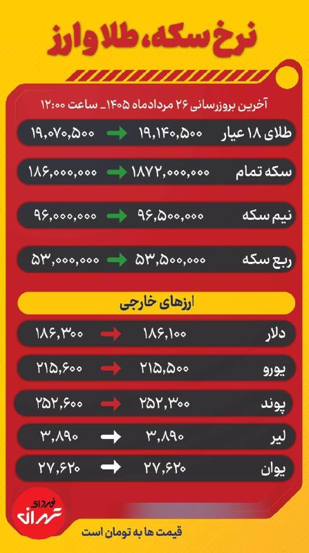 فردای تهران: قیمت روزانه طلا و ارز‼️آخرین تغییرات قیمت‌ها در اینفوگرافی امروز🔸 قیمت طلا، سکه و ارزهای خارجی به‌روزرسانی شد و آماده مش