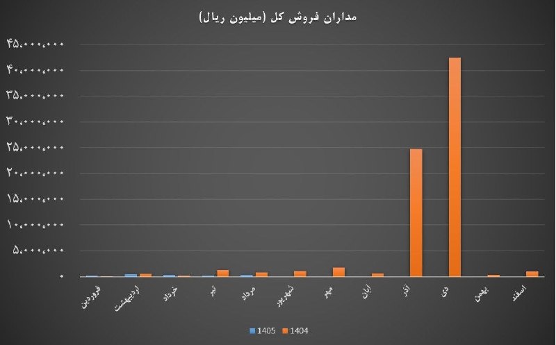 بورس و سرمایه‌گذاری با بورسینس: 💻 تحلیل عملکرد مردادماه نماد #مداران (داده‌پردازی ایران)🔷 وضعیت درآمدی و مقایسه ماهانه▫️ رشد فروش نسبت به ماه قبل: ثبت د