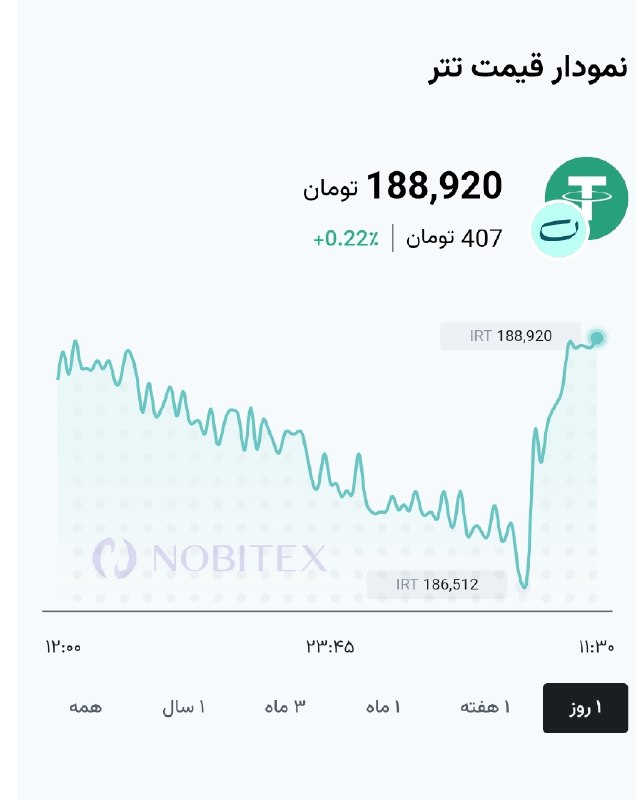 صدای تهران | خبر فوری 🔖: 🔴 نوسان قیمت تتر در ساعات اخیر @seday_teh ⚡️