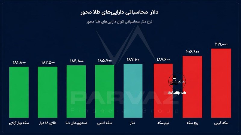 عآلیجناب: طلا امروز یه بالا زده و رسیده به 19.300یه نمودار مهم رو با هم بررسی کنیمارزونترینش سکه بهار آزادیه که با دلار 181.800 م