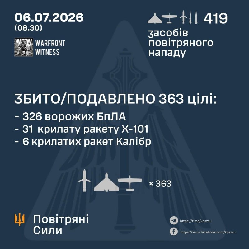 ️🇺🇦🇷🇺 חיל האוויר האוקראיני: רוסיה פתחה במתקפת לילה מאסיבית על אוקראינה, תוך ירי 68 טילים ו-351 מל"טים…