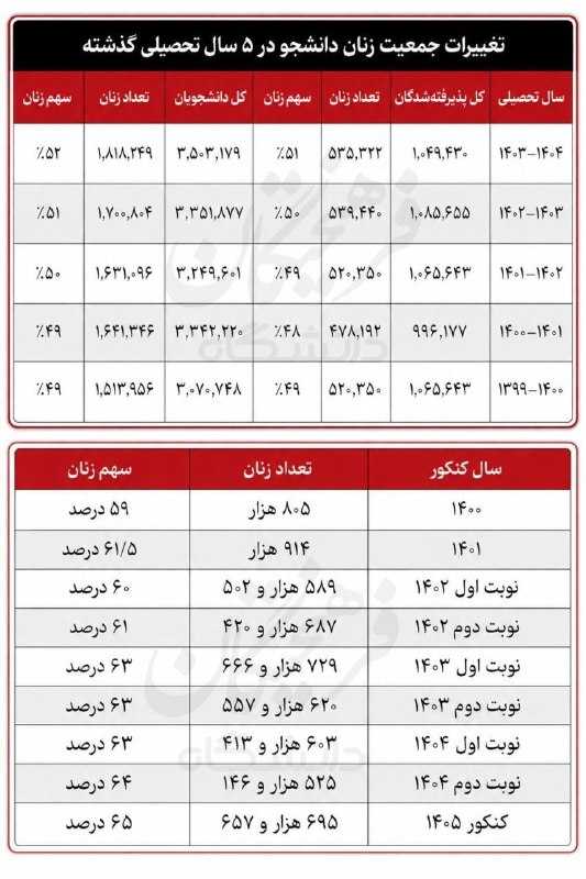 مشاور تحصیلی جنتی زاد: 🎯📊 آمارها نشون میده سهم قبولی و حضور زنان در سالهای اخیر رشد قابل توجهی داشته؛ 🌸🌸🌸در مسیر موفقیت ... 🆔 @moshaver_janna
