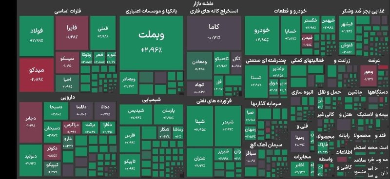 اخبار روز اقتصادی: ✅رشد ۱۴۵ هزار واحدی بورس تهران/ کانال ۶.۷ میلیونی در آستانه فتح🔹شاخص کل بورس تهران با رشد ۱۴۵ هزار واحدی به تراز ۶ میلیو