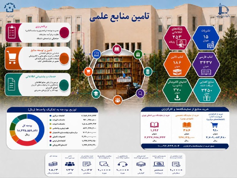 دانشگاه فردوسی مشهد: .✨تأمين منابع علمی؛ از نيازسنجی تا دسترسی به دانش✨🖊 پشت هر كتاب، هر پايگاه اطلاعاتی و هر منبع علمی كه در اختيار پژوهشگرا